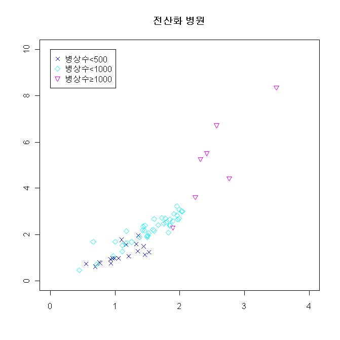 전산화 병원의R*×R 산점도