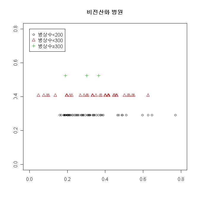 비전산화 병원의 R*×R 산점도