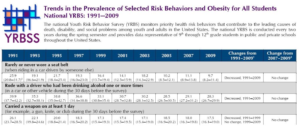 Trends in the prevalence of selected risk behaviors and obesity for all students: national Youth Risk Behavior Survey,1991-2009(Source:CDC YRBSS website).