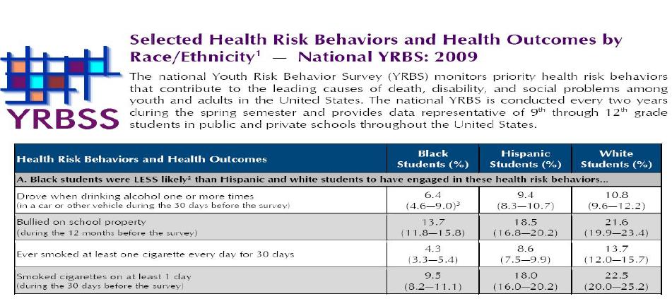 Selected health risk behaviors and health outcomes by race/ethnicity:national Youth Risk Behavior Survey,2009(Source:CDC YRBSS website)