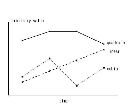 A few possibleshapes of relationship between anout come Y and time(Twisk, 2003)