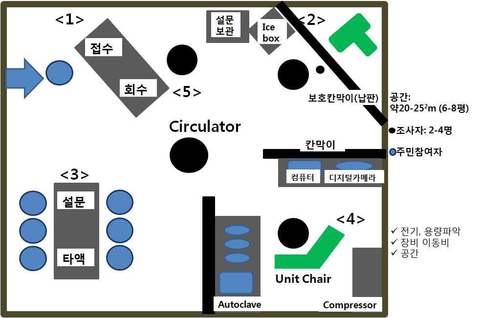 치주건강 조사시설 및 공간배치도