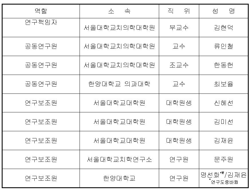 연구팀 구축