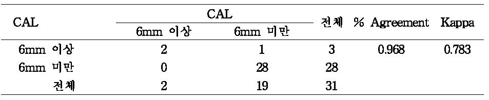 치주탐침조사의 재현도 평가 (N=31)