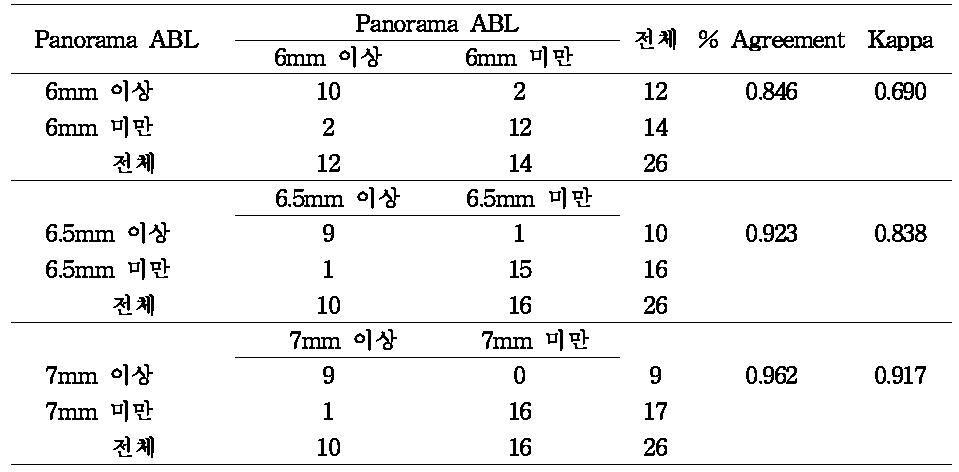 파노라마 검사의 재현도 평가 (N=26)