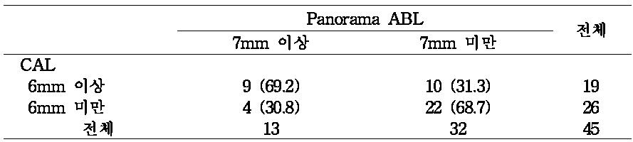 서울대학교 치과병원 내원환자 대상 파노라마와 치주탐침의 타당도 (N=45)