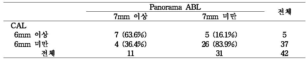 양평 주민 대상 파노라마와 치주탐침의 타당도 (N=42)