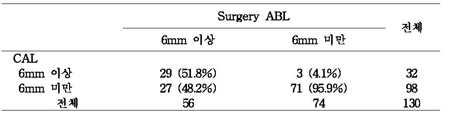 서울대학교 치과병원 내원환자 대상 치주수술과 치주탐침의 타당도 (N=130)