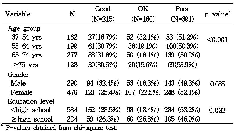 Subjective oral health status according to socio-demographics(N=766)