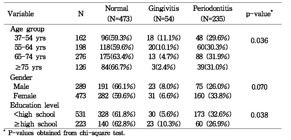 Subjective periodontal health status according to socio-demographics(N=762)