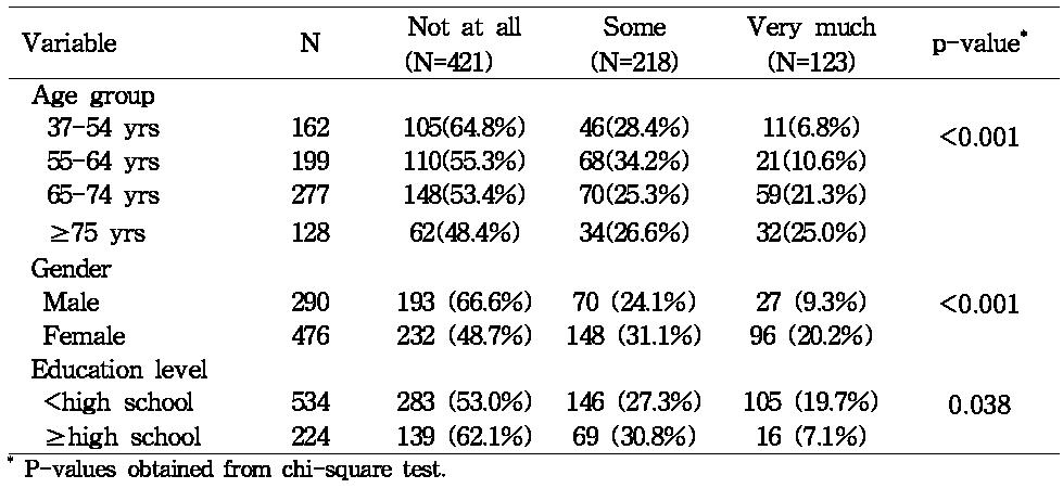 Subjective drymouth according to socio-demographics(N=762)