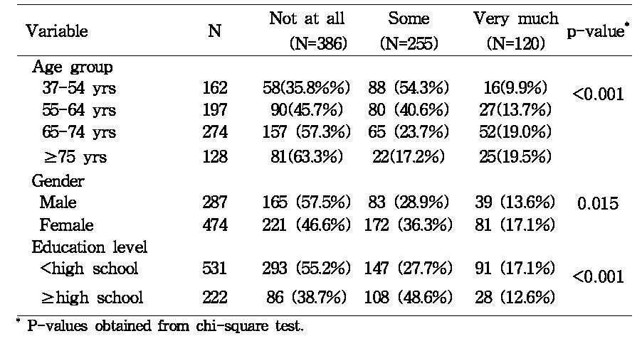 Subjective foul odor according to socio-demographics(N=761)