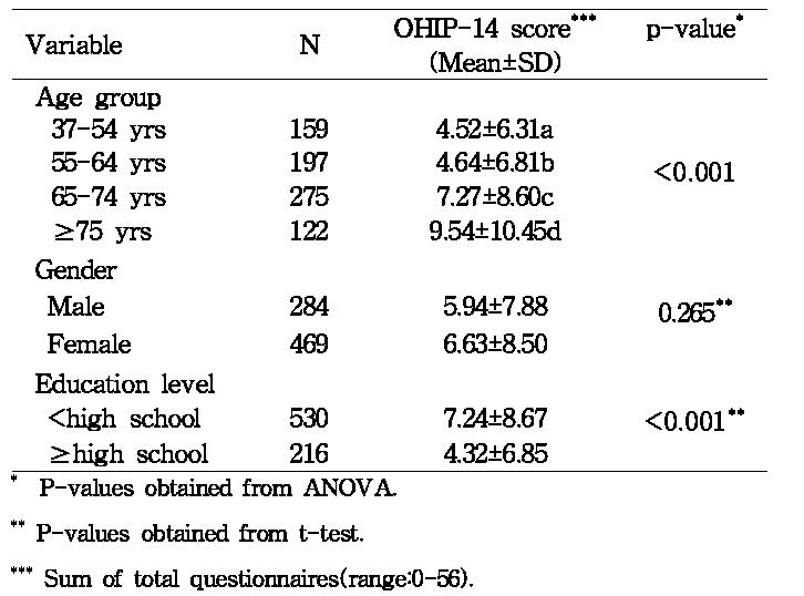 Oral health impact profile (OHIP-14) according to socio-demographics(N=753)