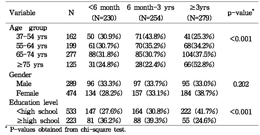 Recent dental visit according to socio-demographics(N=763)