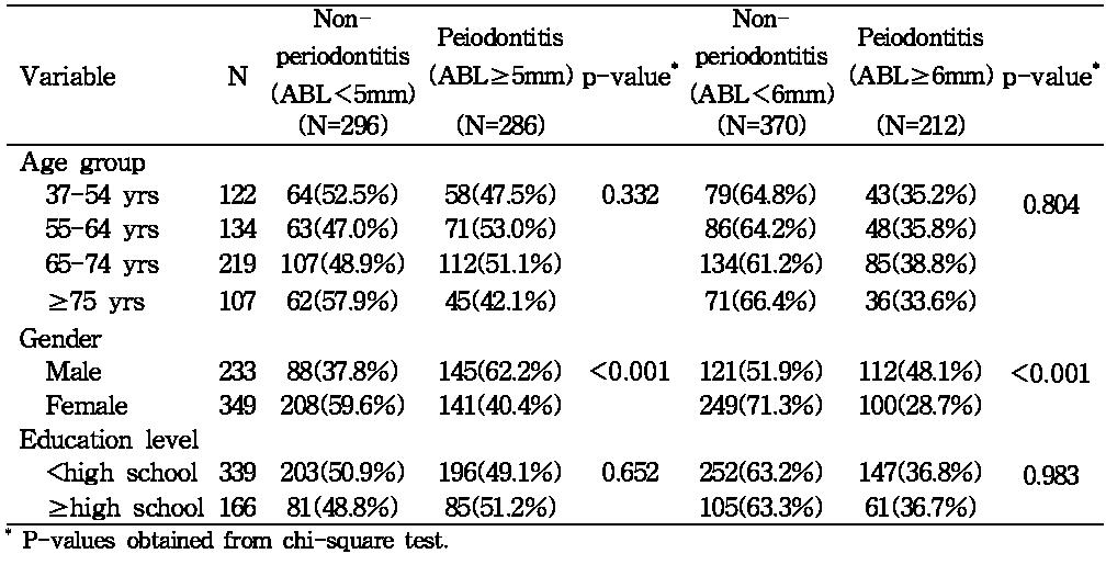 Periodontal status according to socio-demographics(N=582)