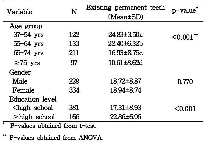 Existing permanent teeth according to socio-demographics(N=582)