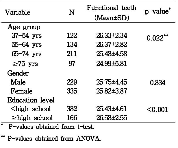 Functional teeth according to socio-demographics(N=582)