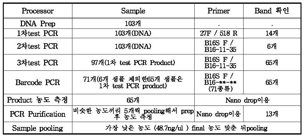 NGS Processor