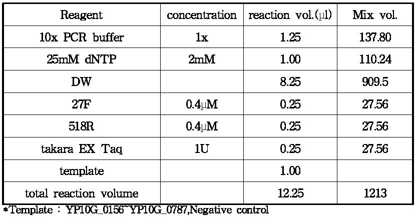 1차 Test PCR buffer 조성