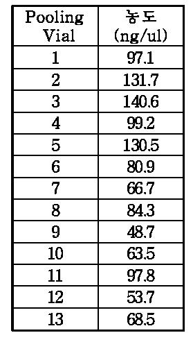 5개 sample pooling 농도