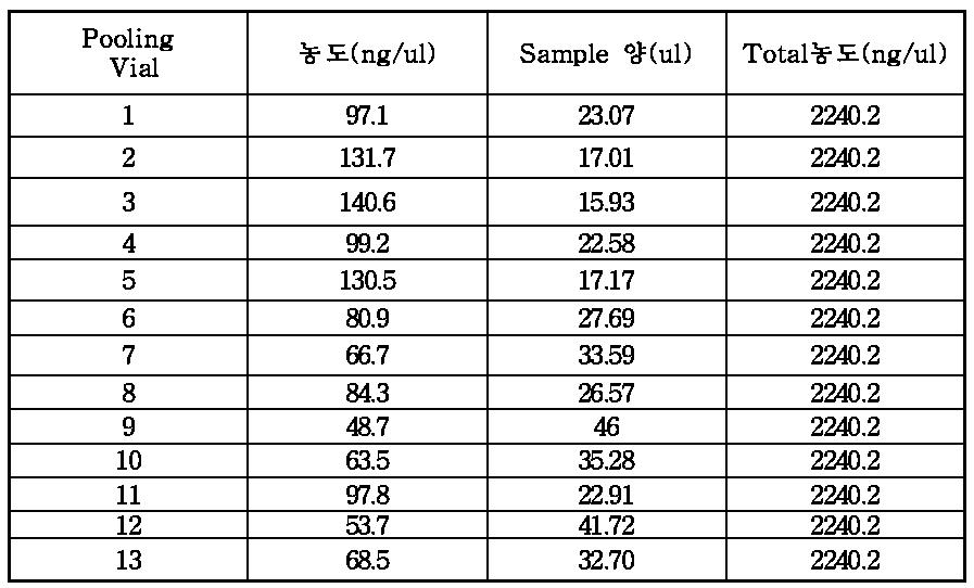 13개 pooling sample Final 농도