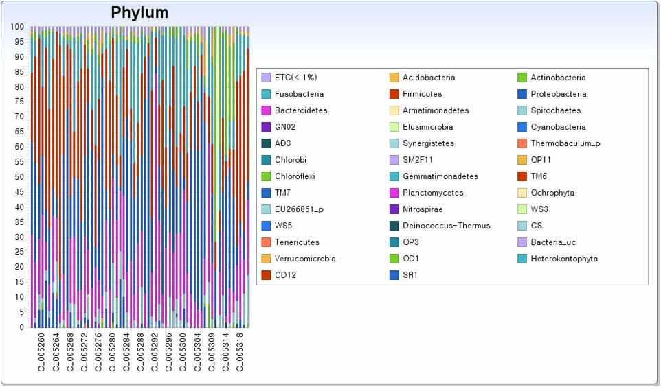 16s-rRNA sequencing 결과