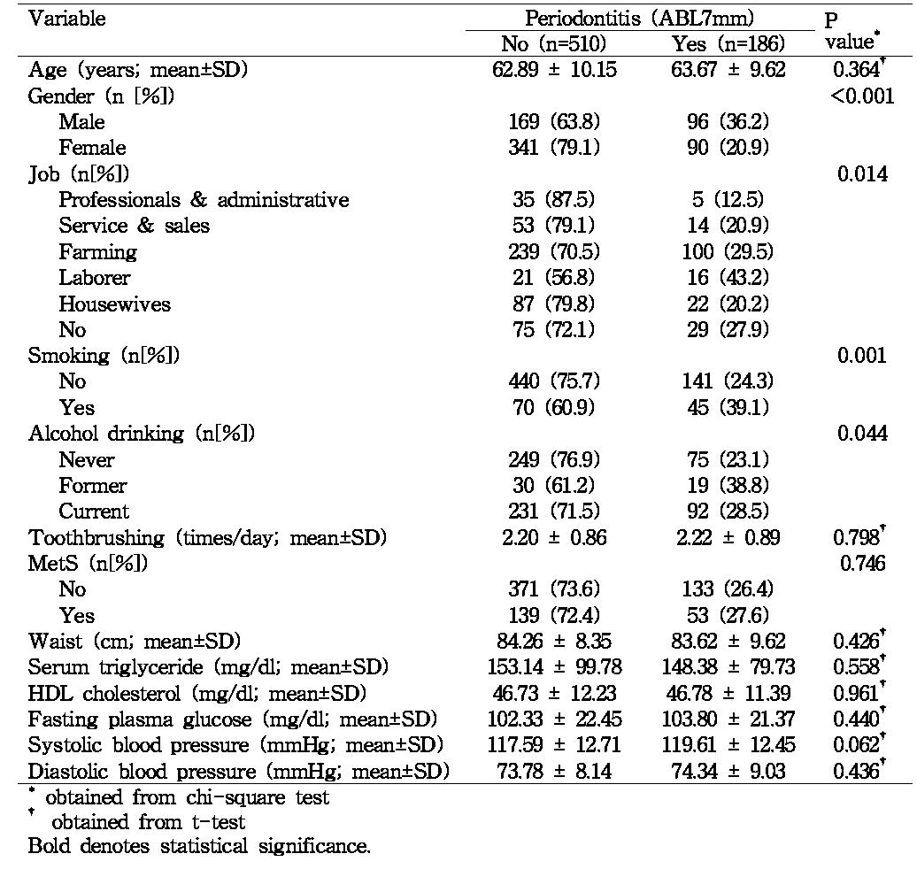 Sociodemographic variables and risk factors of subjects by periodontitis(N=696)