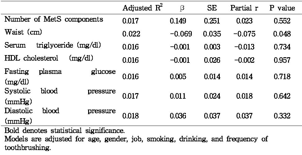 Linear relationship between periodontitis (ABL7mm%) and metabolic syndromecomponents (n=696)