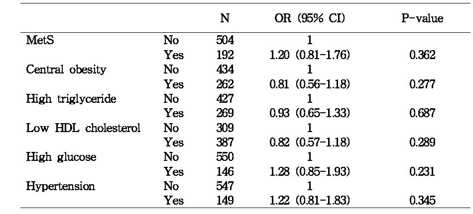 Adjusted odds ratio (95% confidence interval [CI]) of MetS and MetScomponents with periodontitis (ABL7mm) (n=696)