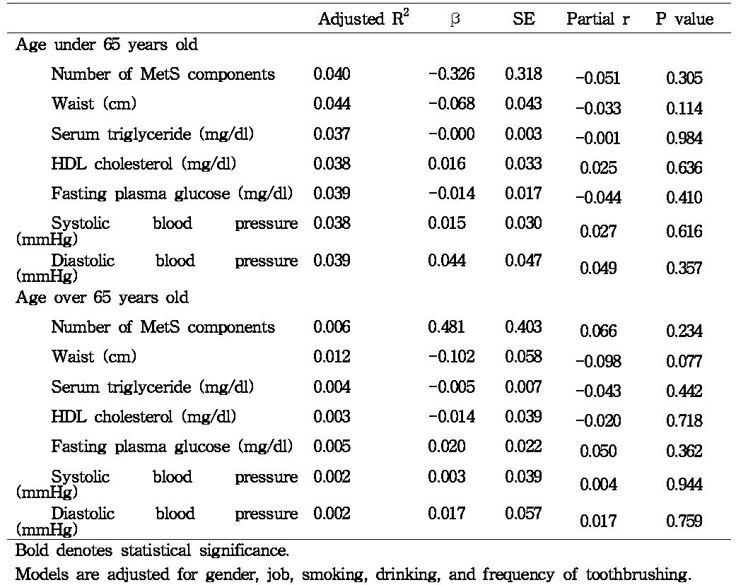 Linear relationship between periodontitis (ABL7mm%) and metaboliccomponents according to age subgroup (n=696)