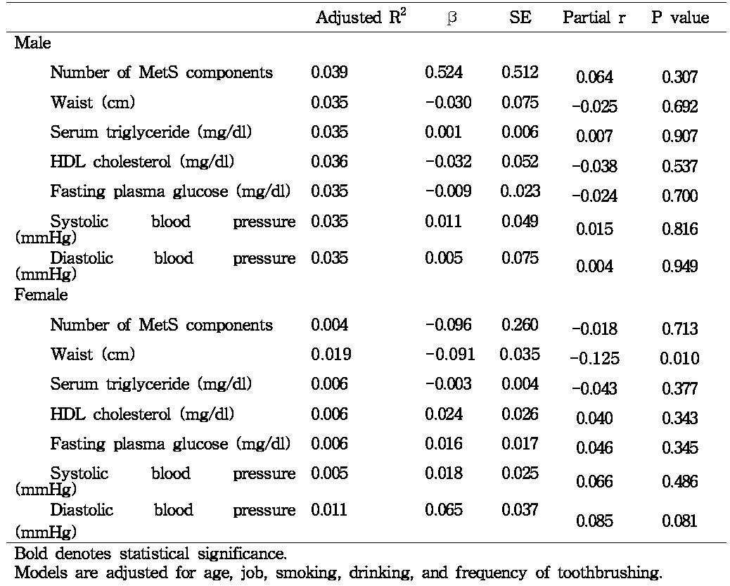 Linear relationship between periodontitis (ABL7mm%) and metaboliccomponents according to gender subgroup (n=696)