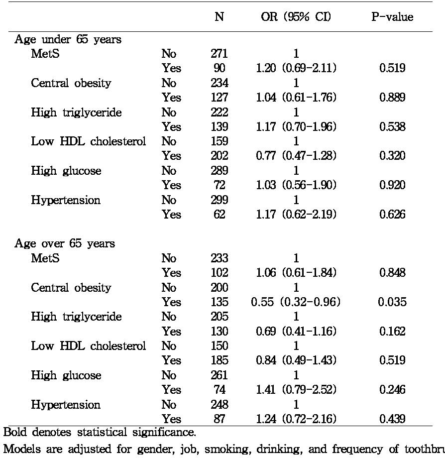 Adjusted odds ratio (95% confidence interval (CI)) of MetS and MetScomponenets with periodontitis (ABL7mm) according to age subgroup (n=696)