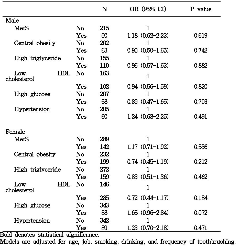 Adjusted odds ratio (95% confidence interval (CI)) of MetS and MetS componenets with periodontitis (ABL7mm) according to gender subgroup (n=696)