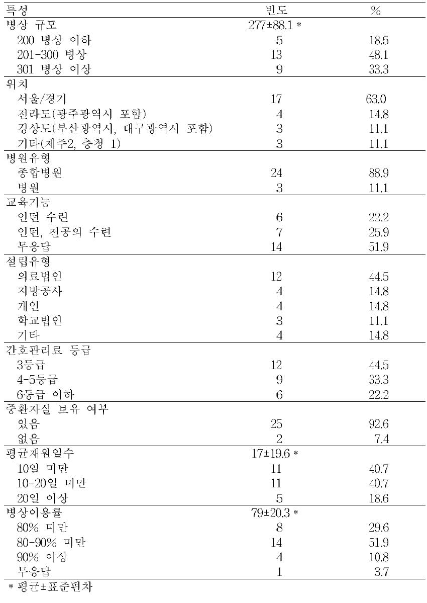 2010년 중소병원 의료관련감염 감시체계 참여병원 특성(N=27)
