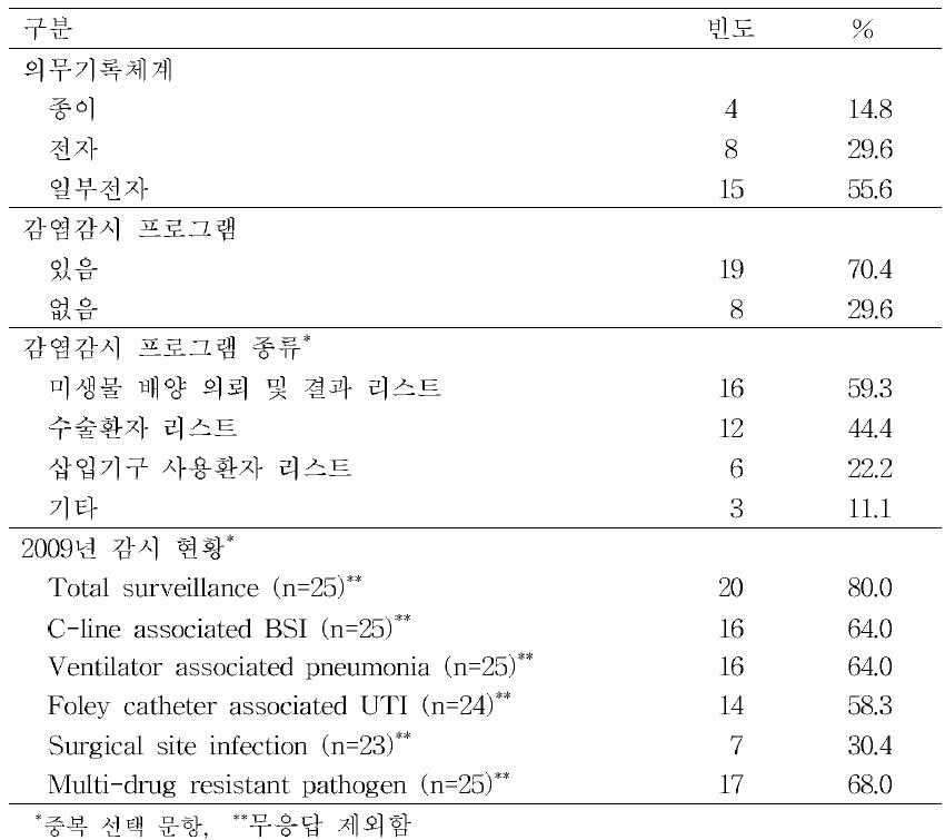 참여병원의 의료관련감염 감시 체계 및 현황(N=27)