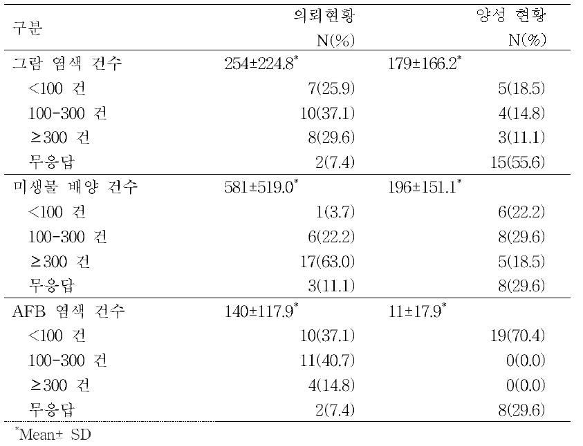 참여병원의 월평균 검체 의뢰 및 양성 건수 및 분포(N=27)