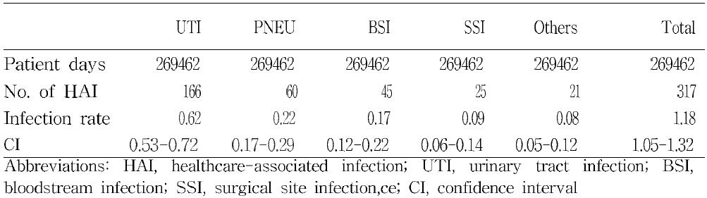 중소병원에서의 의료관련감염 발생률(2010.8-2010.10)