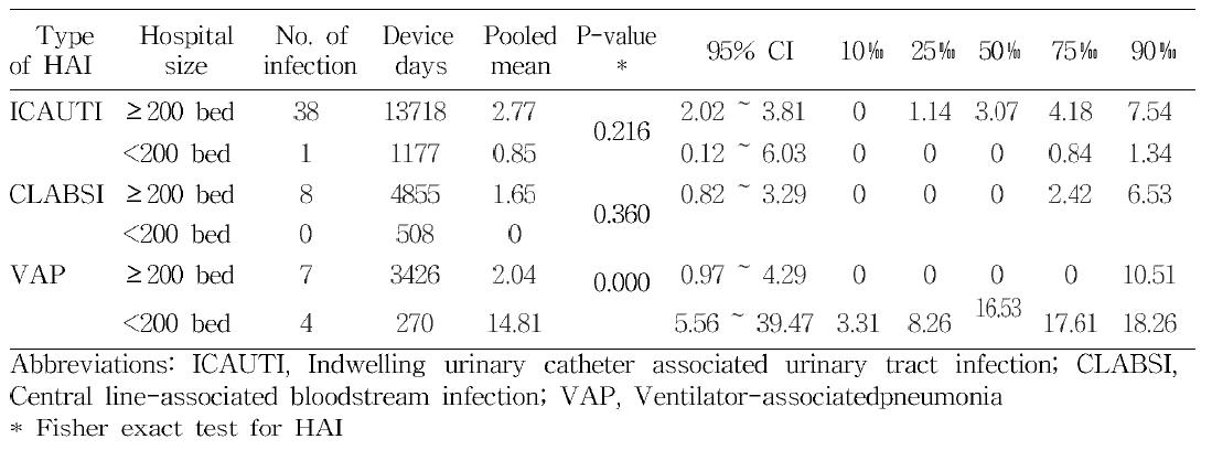 병상규모별 중환자실에서의 삽입기구 관련 감염(2010.8-2010.10)