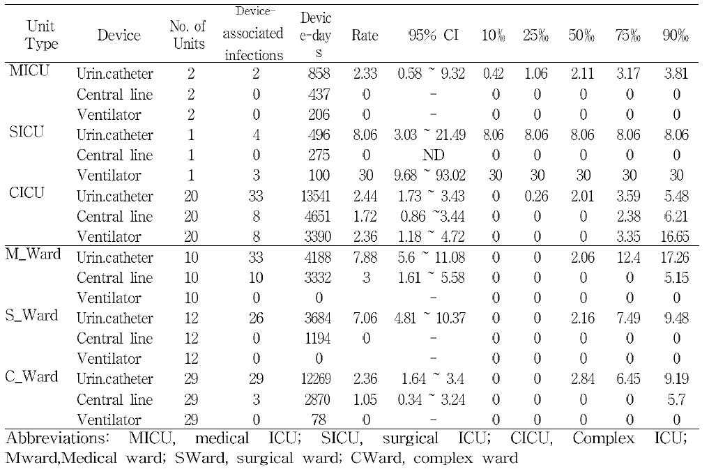 간호단위 특성에 따른 삽입기구관련 감염률(2010.8-2010.10)
