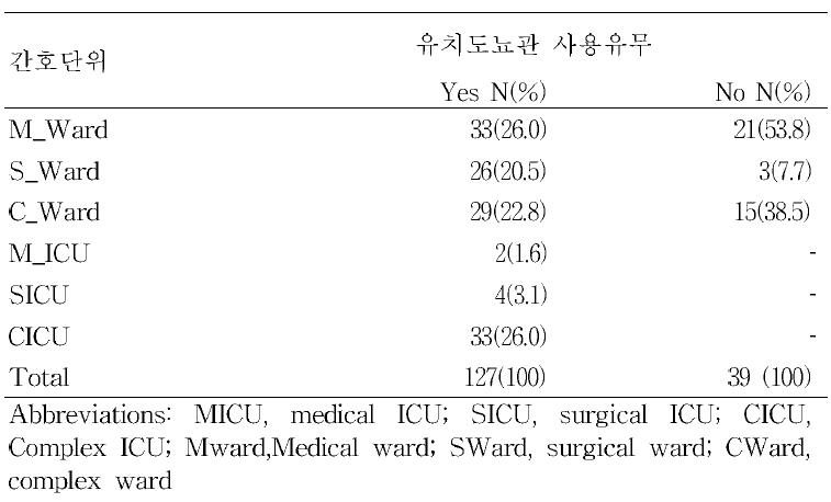 유치도뇨관 사용유무 및 요로감염발생장소