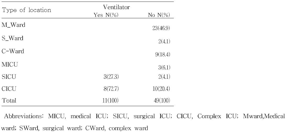 인공호흡기 사용유무 및 폐렴 발생장소