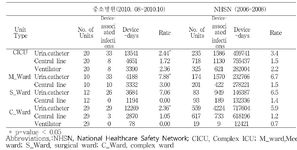NHSN과 간호단위종류에 따른 삽입기구관련 감염률 비교