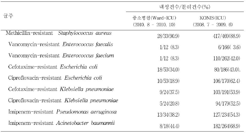 의료관련감염에서 분리된 주요 균주의 내성률 비교