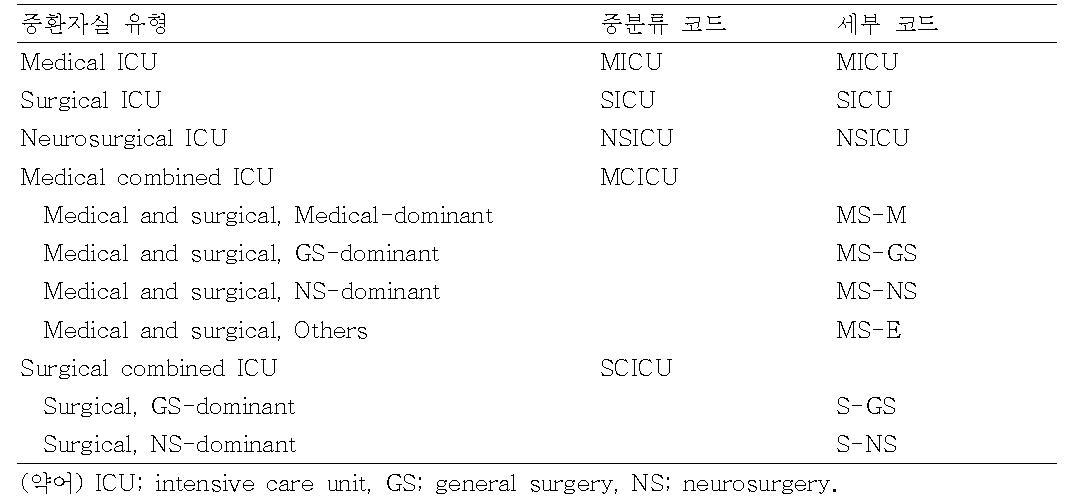 중환자실 구분 코드