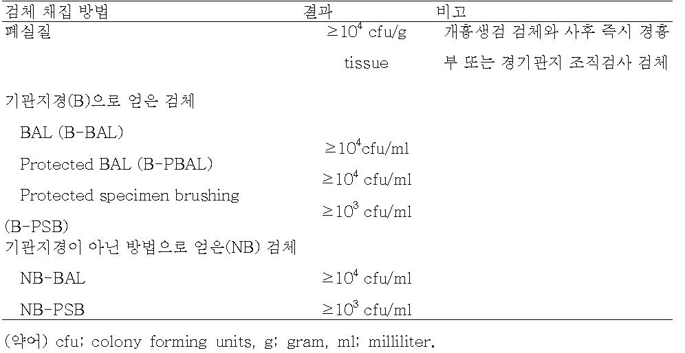 폐렴진단에 사용되는 배양결과의 역치