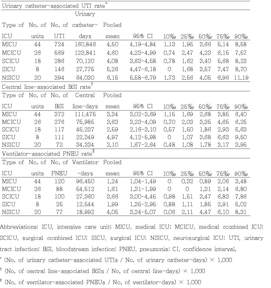 중환자실 유형에 따른 기구일수 병원감염률