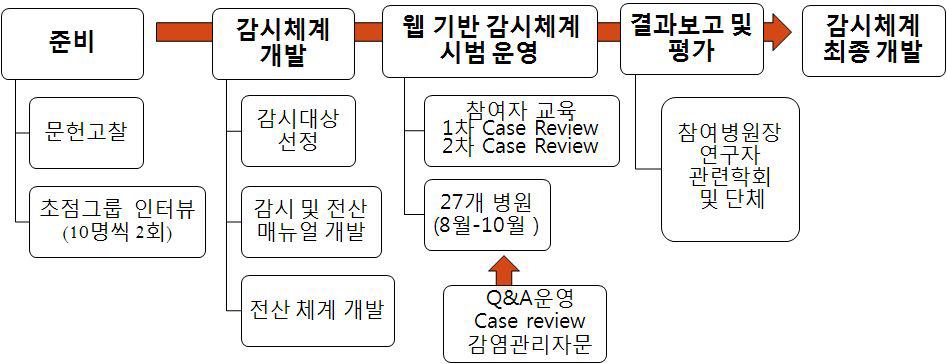 연구수행체계