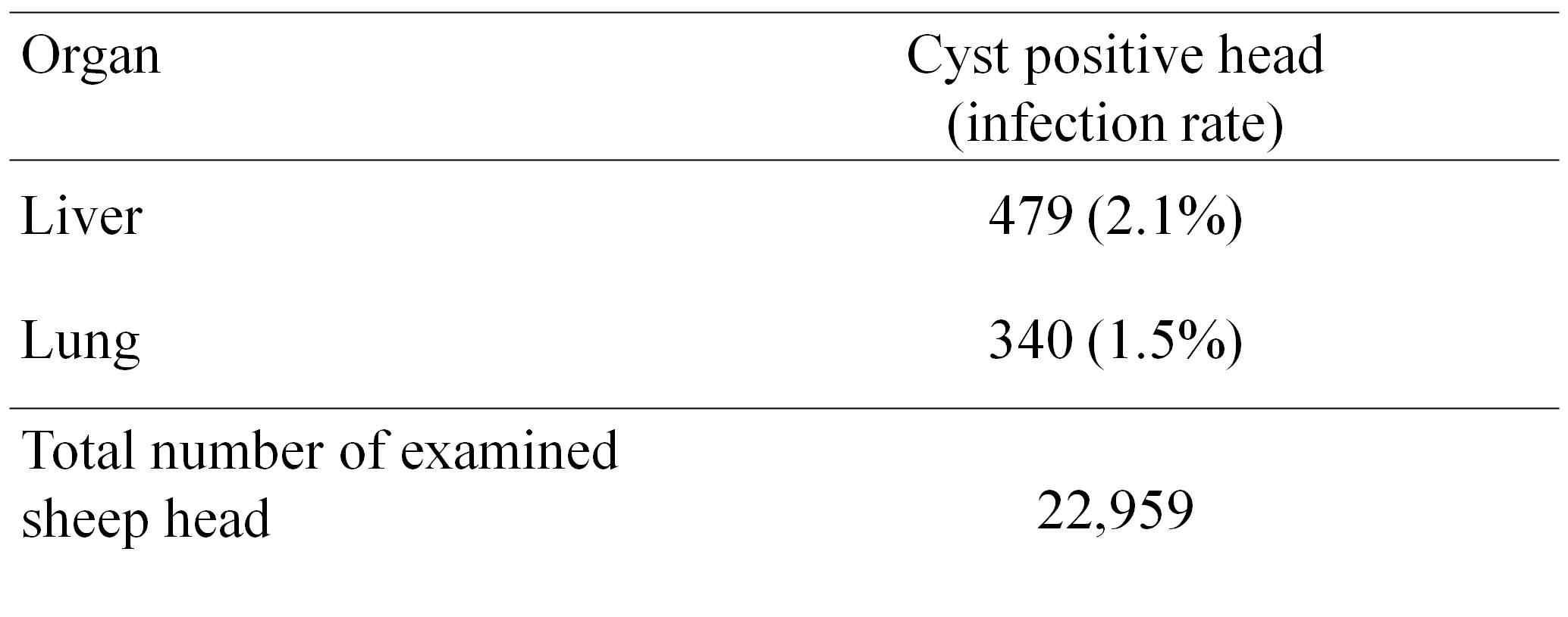 Infection status of Echinococcus granulosus among sheep in Uzbekistan