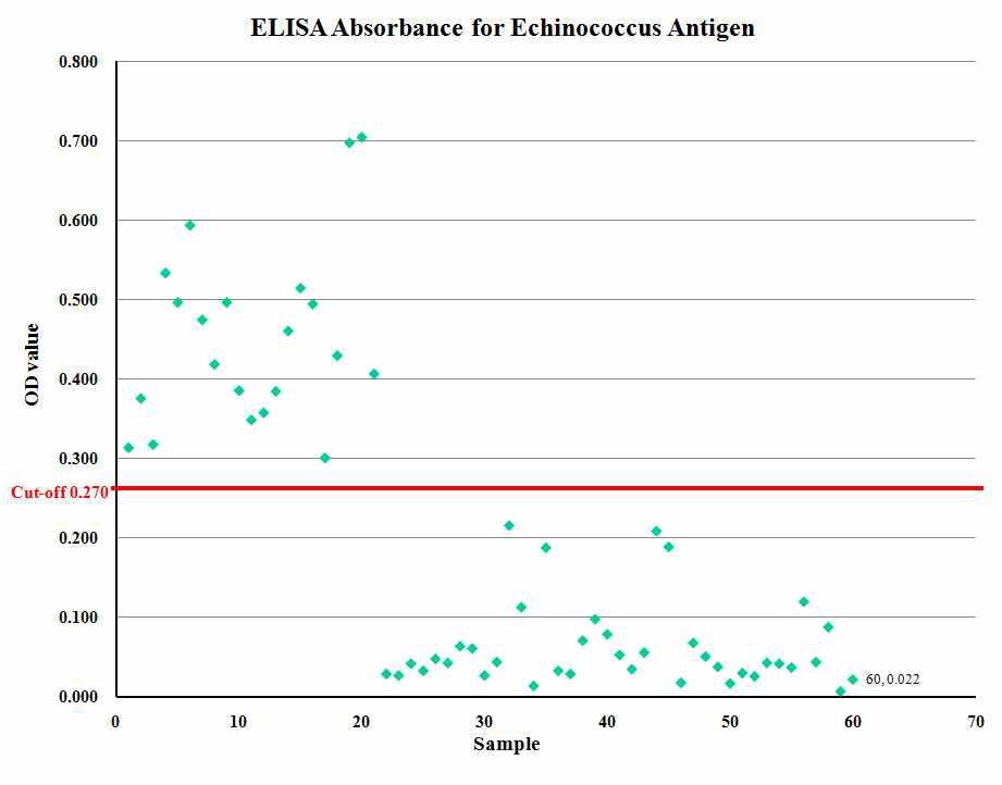 Absorbances of echinococcosis patients and normal controls by ELISA.