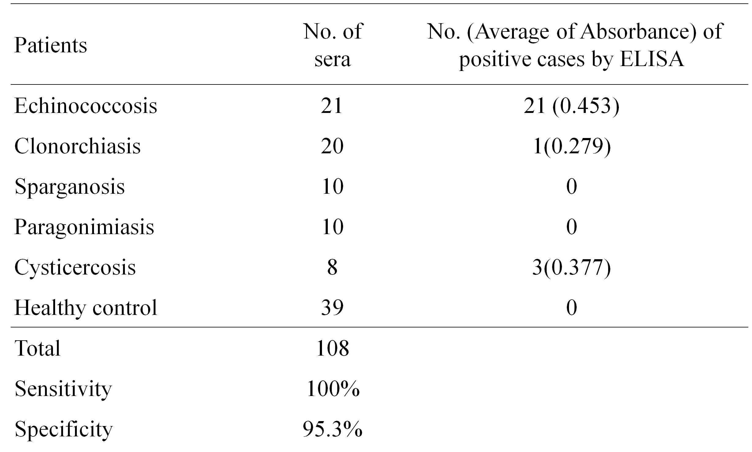 Sensitivity and specificity evaluations of hydatid cyst fluid antigen IgG ELISA